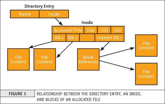 The relationship between the directory entry, an inode, and blocks of an allocated file