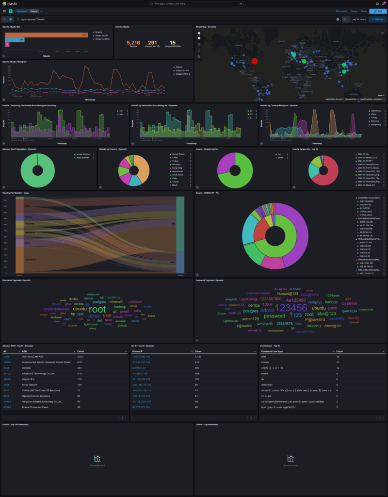 T-Pot Kibana Dashboard for Cowrie