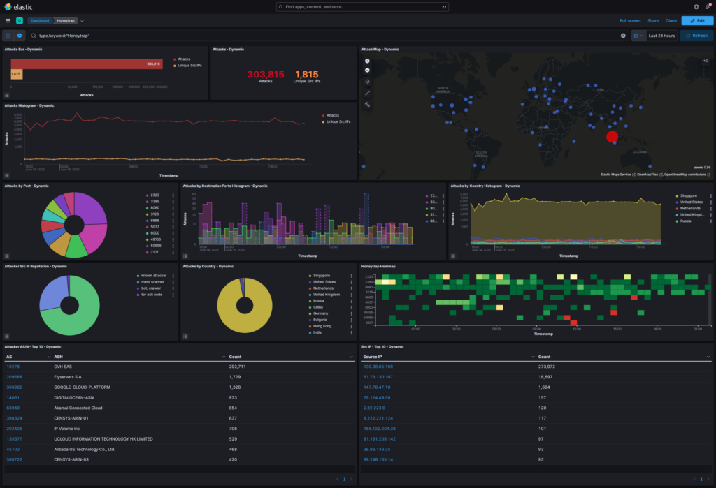 T-Pot Kibana Dashboard for Honeytrap